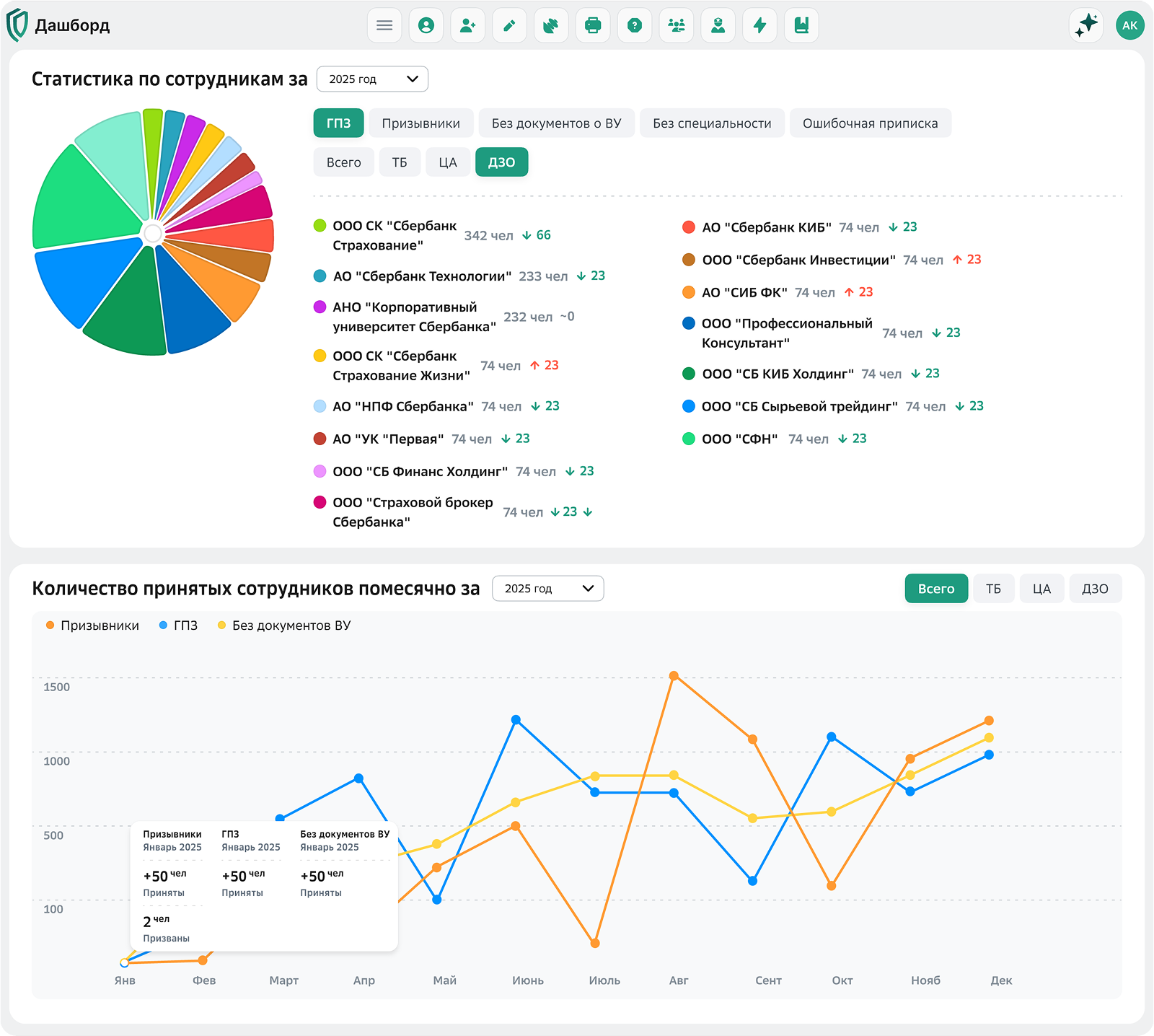 Статистика по сотрудникам и статусам
